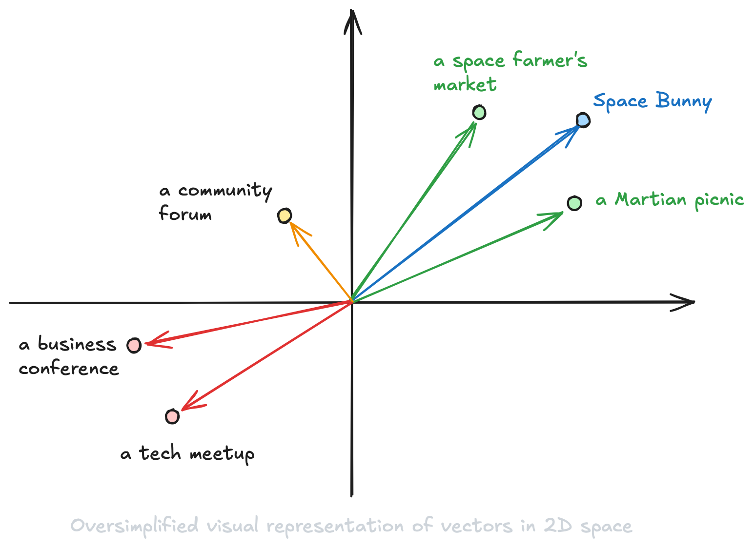 Oversimplified visual representation of vectors in 2D space