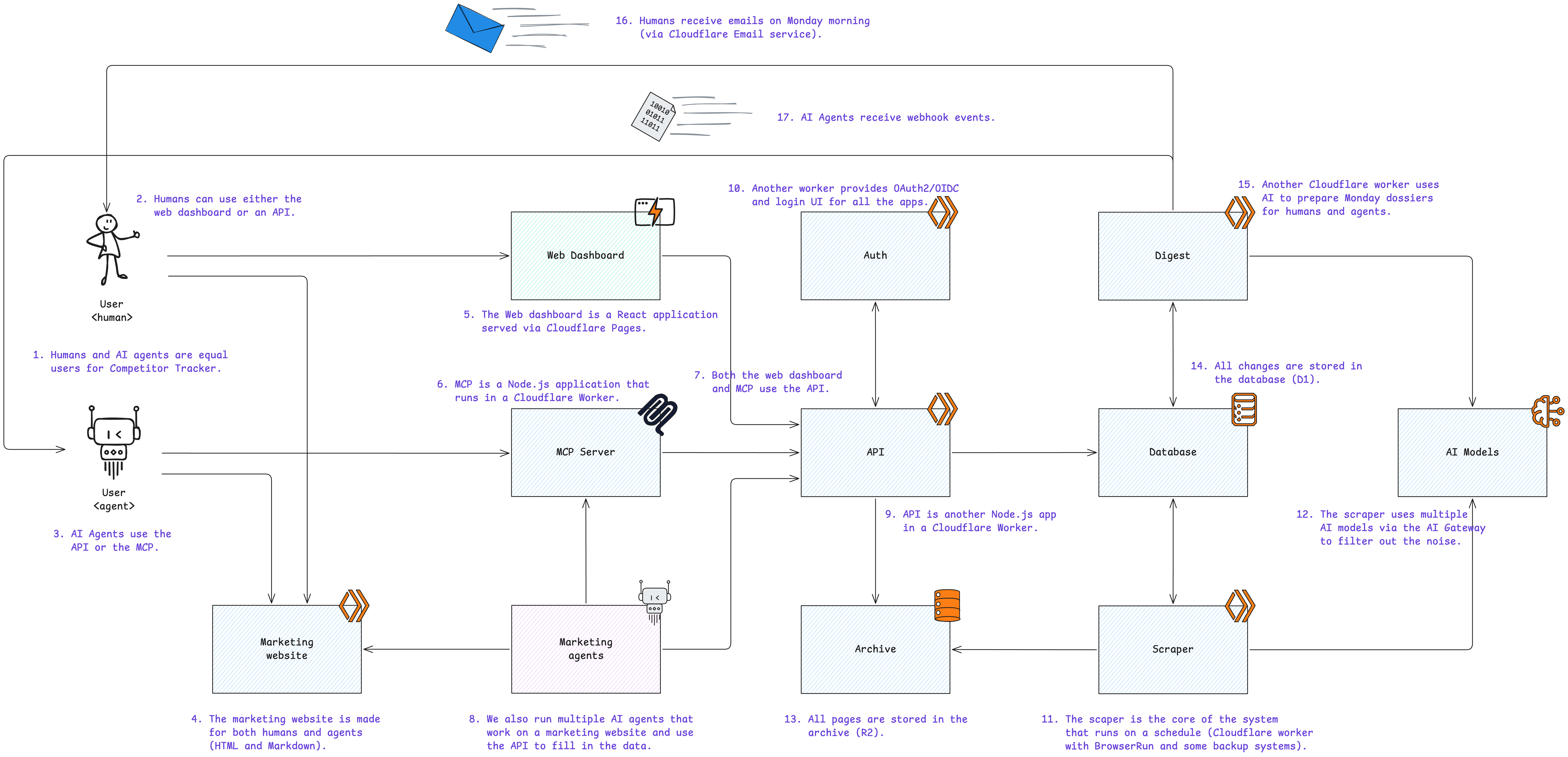 Competitor Tracker architecture