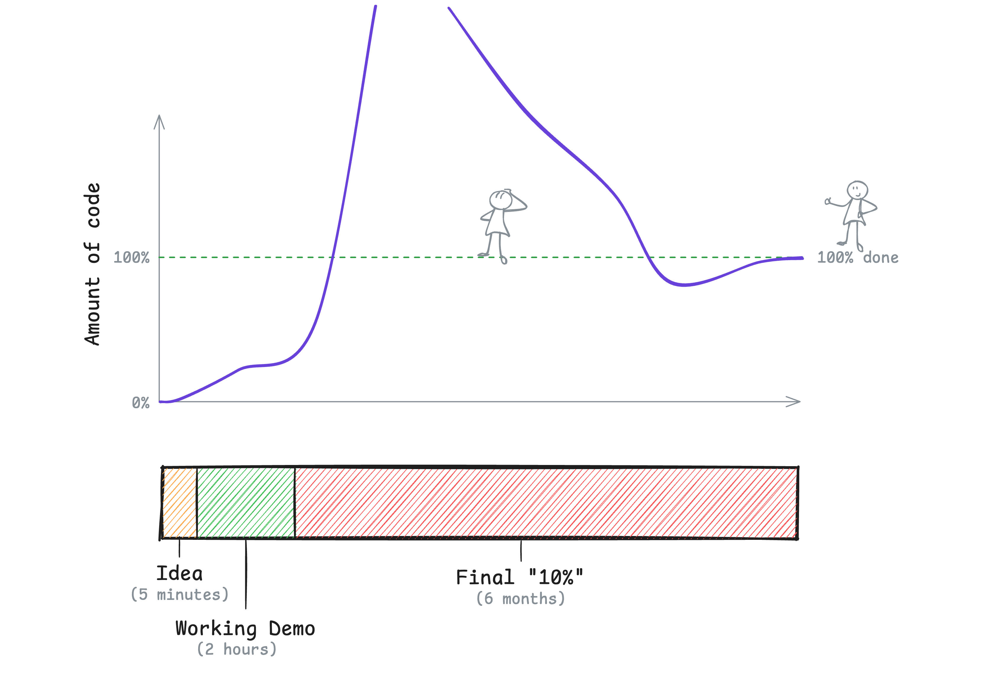 Idea -> Demo -> Done timeline