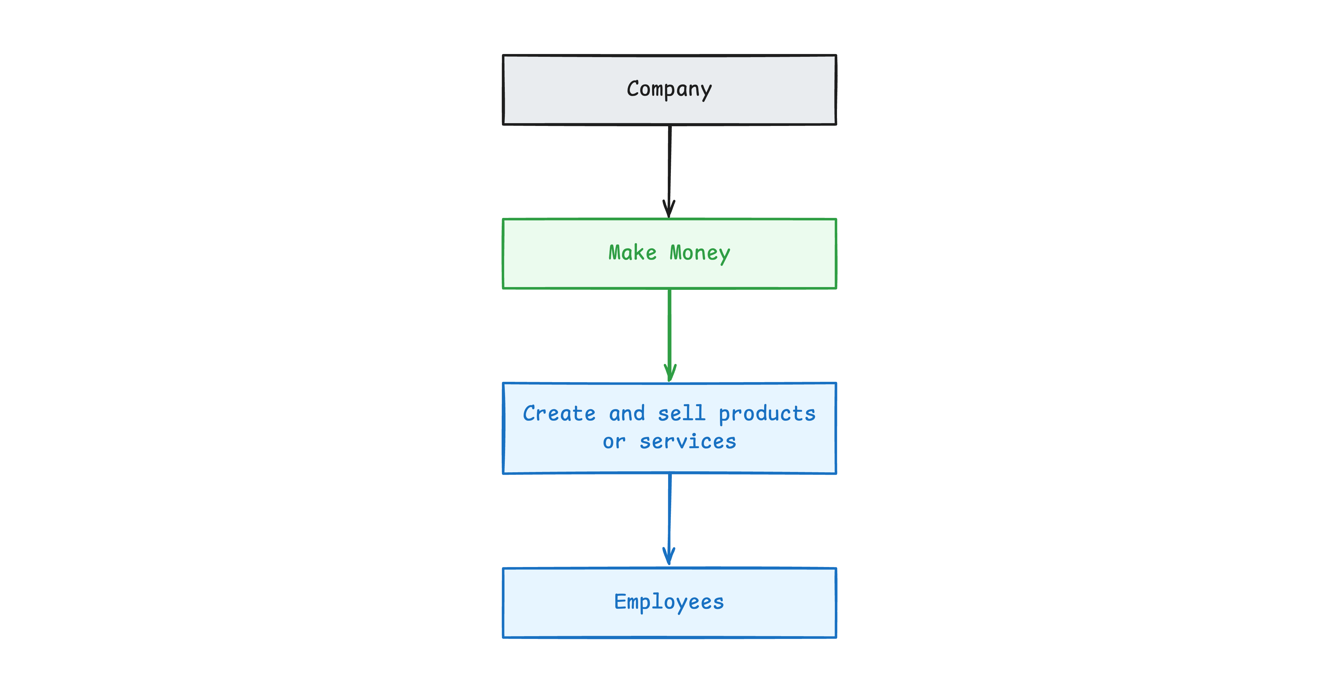 Oversimplified company value chain