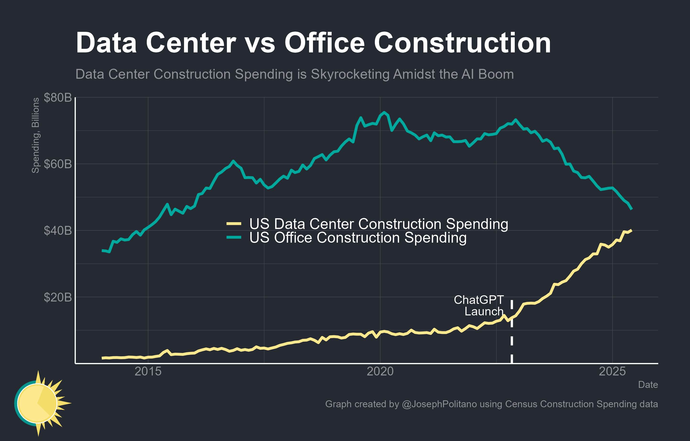 Data Center vs Office Construction chart