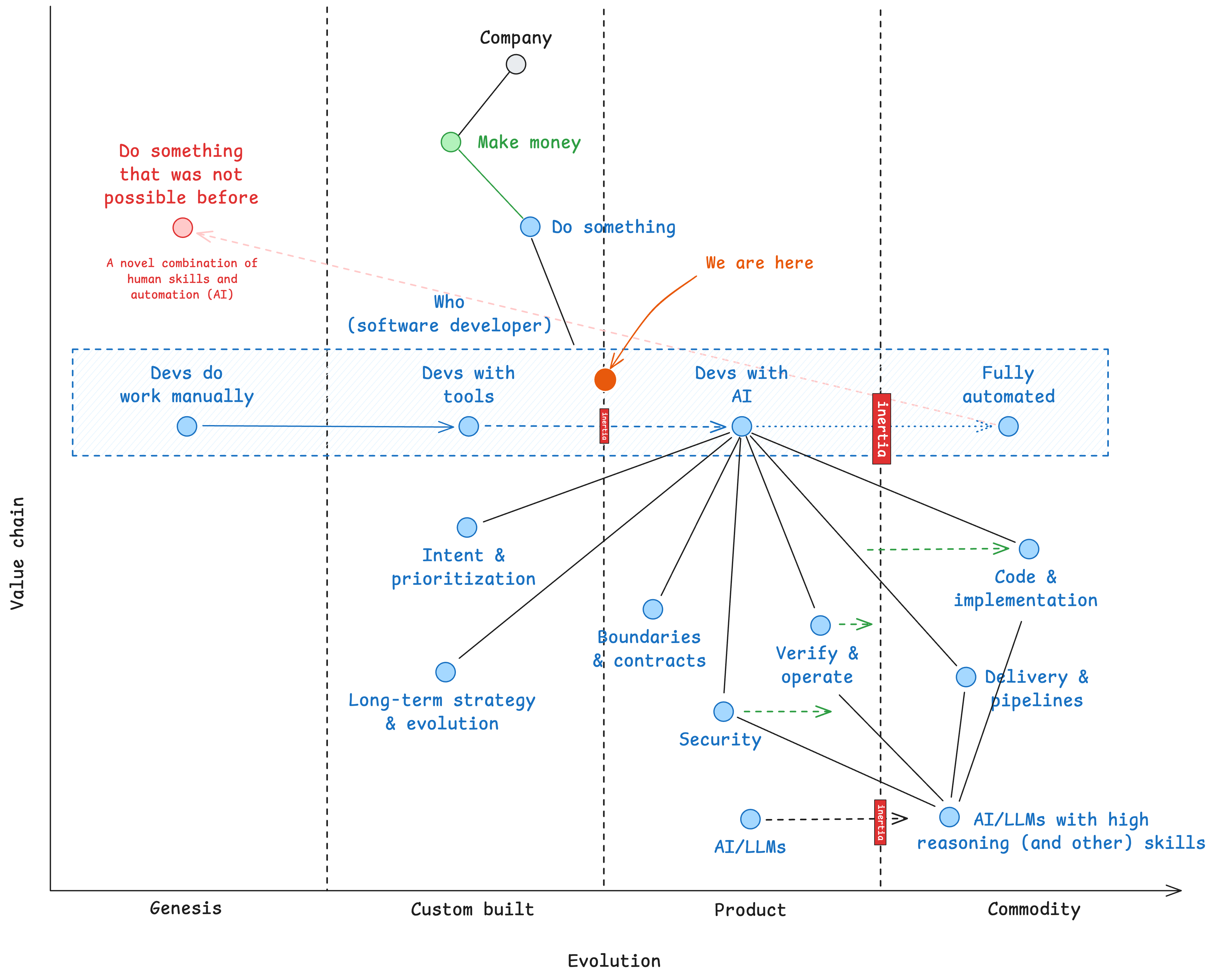 Evolution of software develoeprs