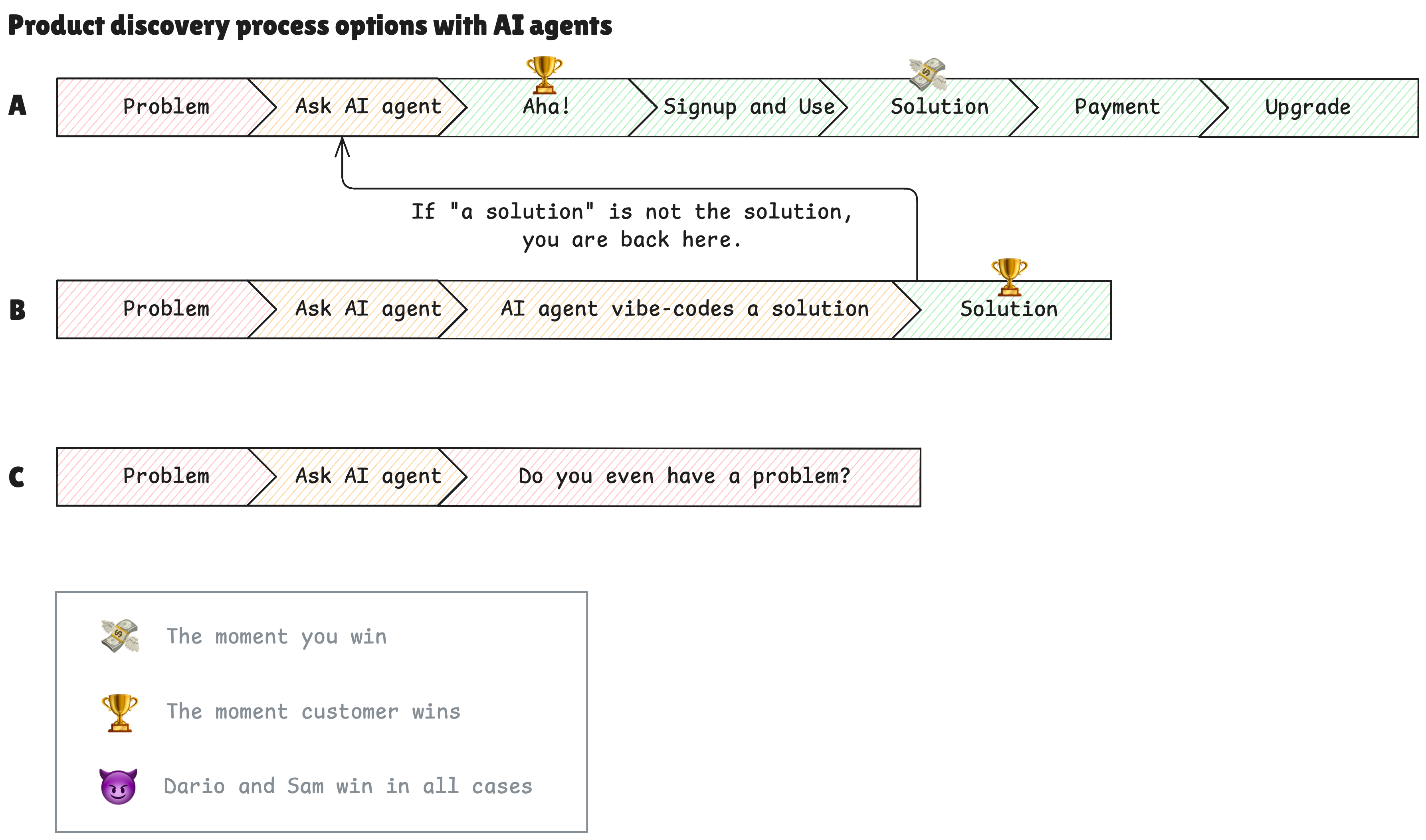 Product discovery process options with AI agents
