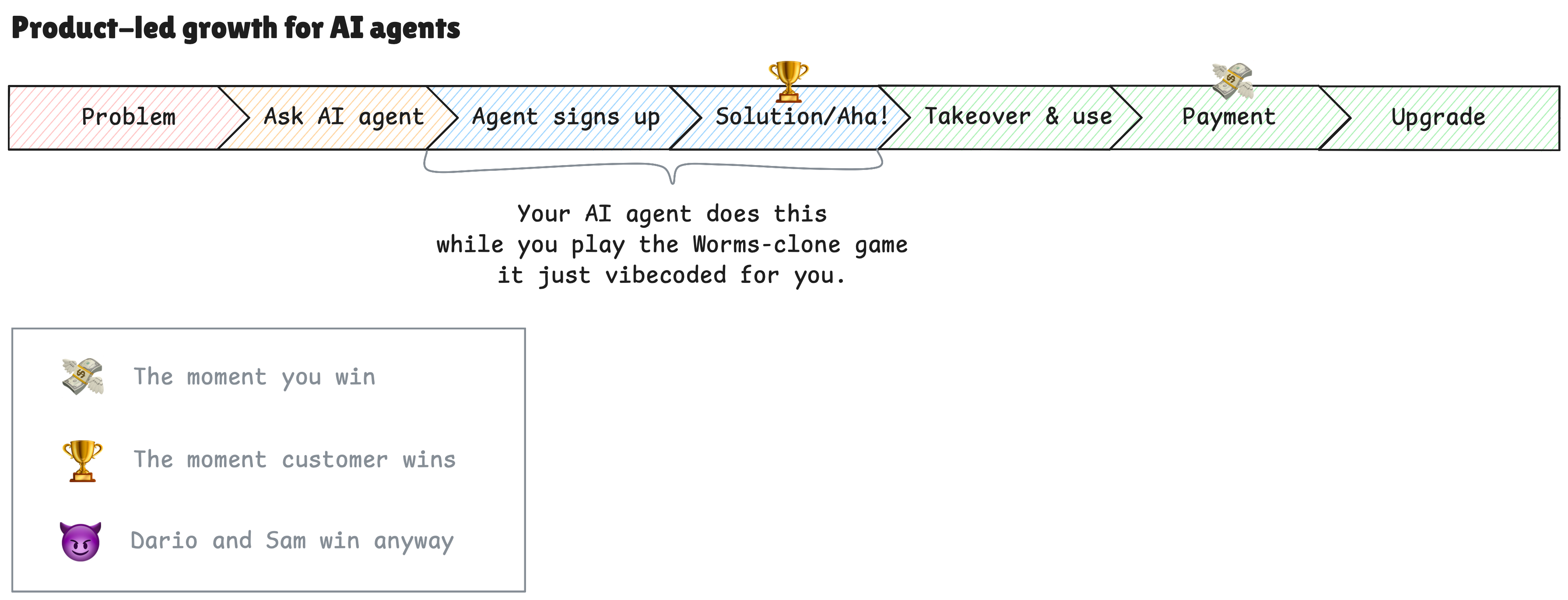 Product-led growth for AI agents
