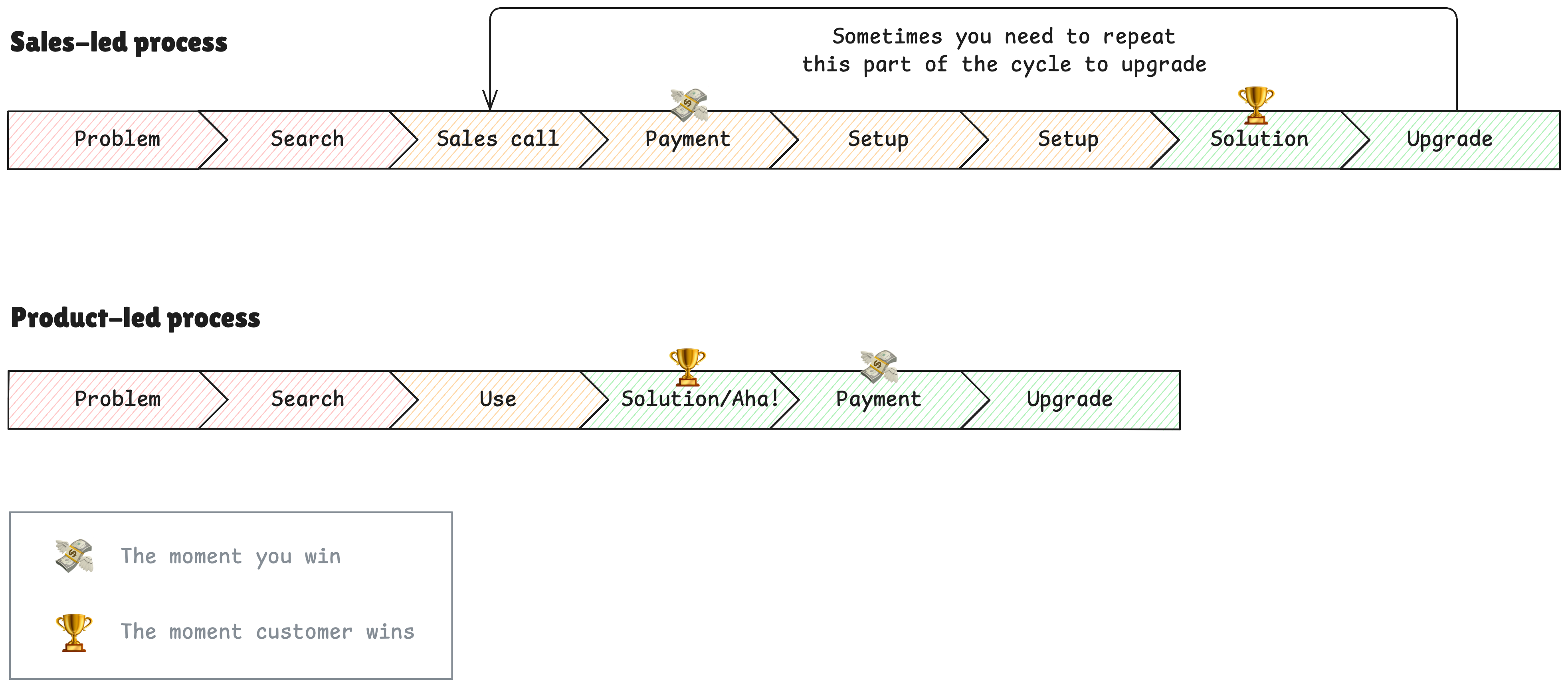 Sales-led vs Product-led acquisition process